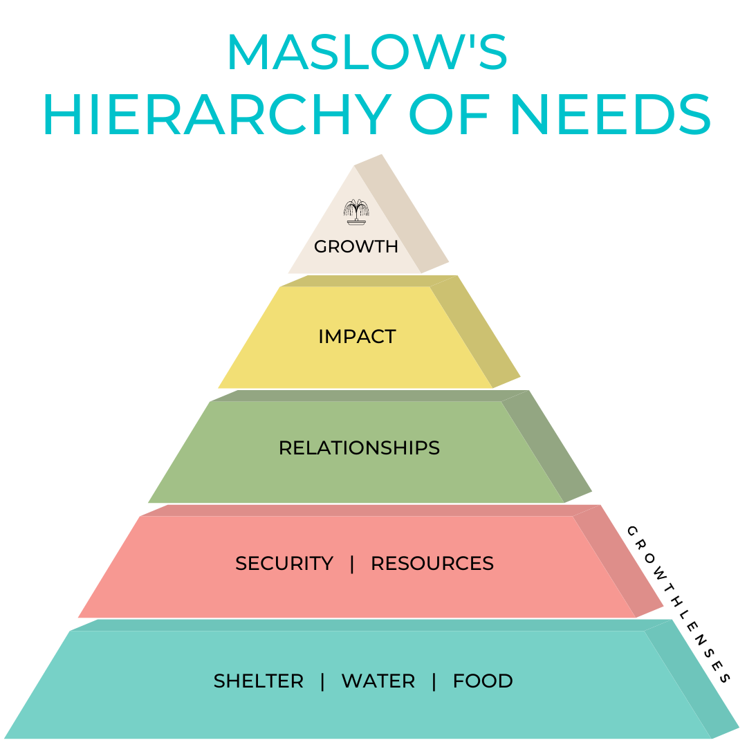 Hierarchy of Needs